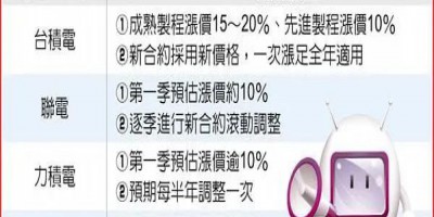 晶圓代工價明年全漲！